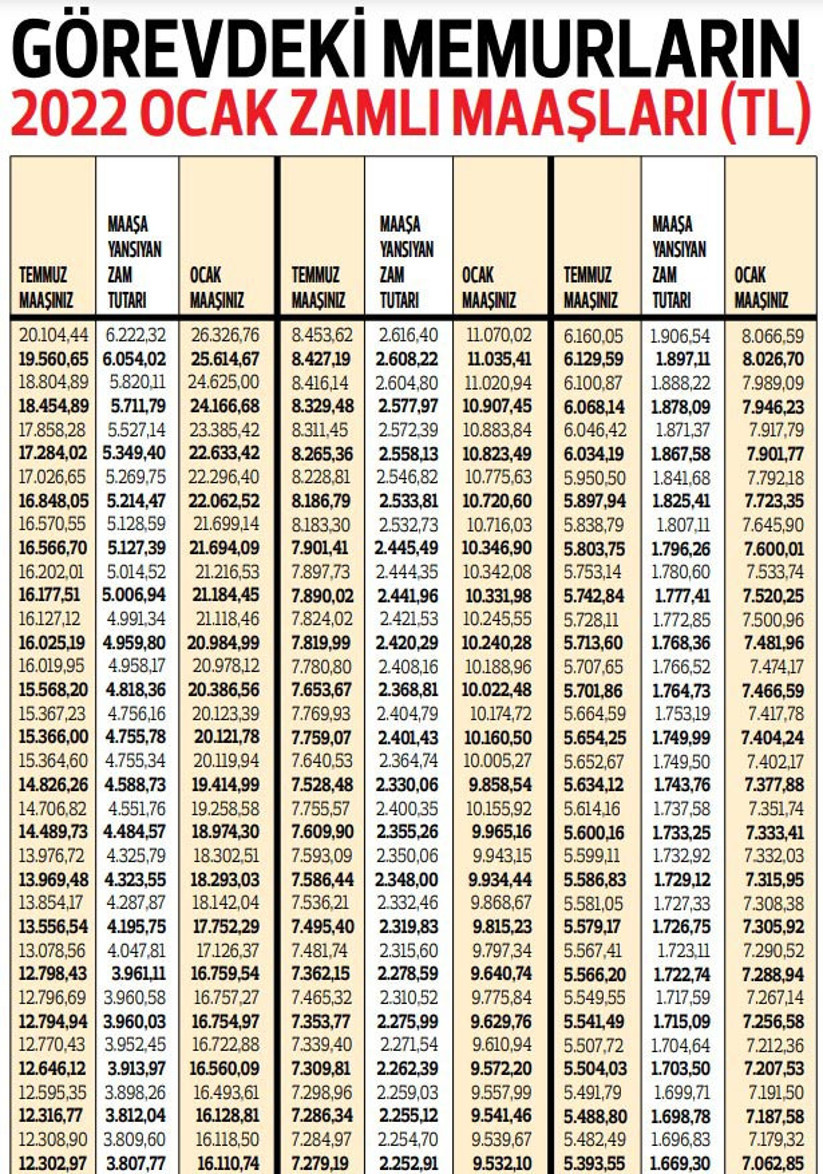 Ek zamla memurun maaşı artacak
