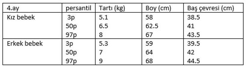 4 aylık bebek gelişimi - 4 aylık bebeğin boyu, kilosu, beslenmesi, uykusu ve gelişim tablosu