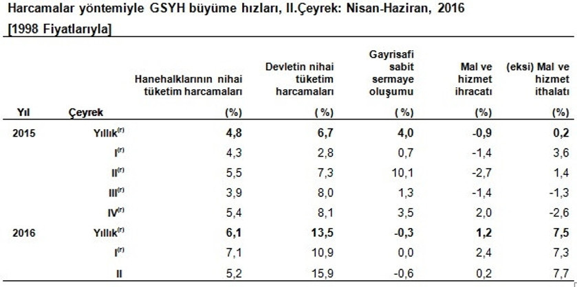 Türkiye ikinci çeyrekte yüzde 3.1 büyüdü