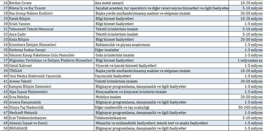 Türkiyenin en hızlı büyüyen 100 şirketi açıklandı