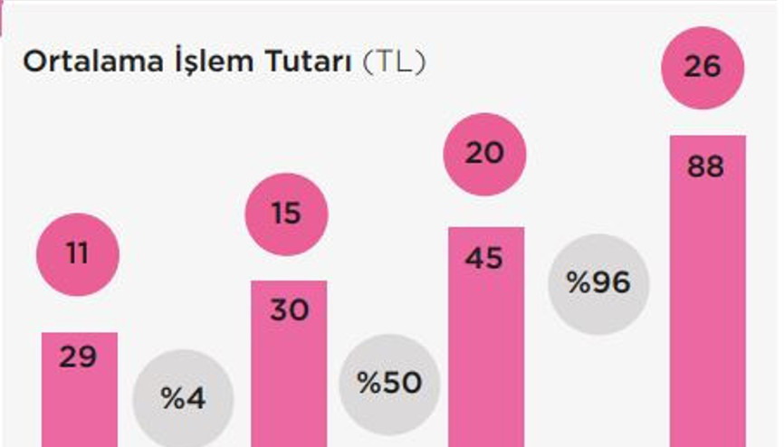 Hedef 200 milyon temassız işlem