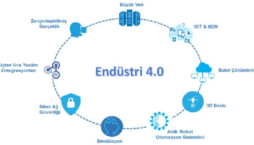 Endüstri 4.0 nedir ve ne anlama gelmektedir