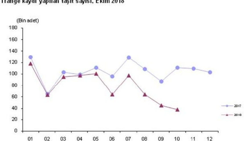 Trafiğe kayıtlı araç sayısı Ekim ayında 20 bin adet arttı