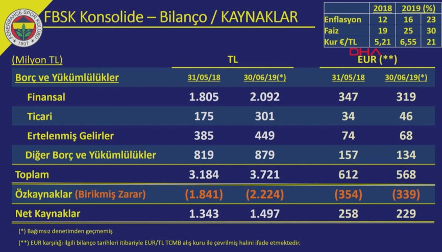 Fenerbahçenin borcu açıklandı