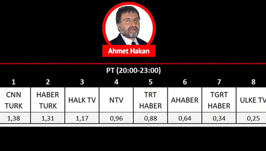 Al bak, CNN Türk hangi kategoride nasıl birinci olmuş