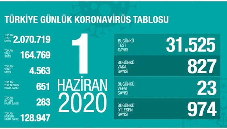 Bakan Koca corona virüste son durumu açıkladı