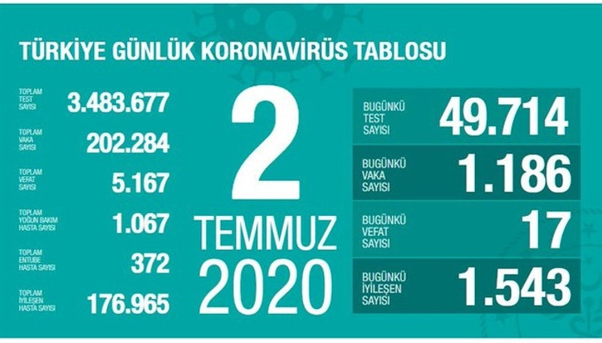 Son dakika haberi: Sağlık Bakanı Fahrettin Koca tarafından corona virüsü 2 Temmuz son durum tablosu açıklandı