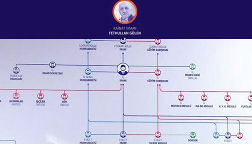 İşte FETÖ’nün örgütsel şeması C. Başdanışmanı Akış, CNN TÜRK’te anlattı