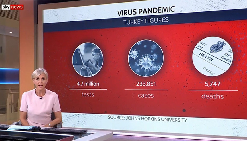 İngiliz Sky News Kanalından, Türkiyenin koronavirüs mücadelesine övgü