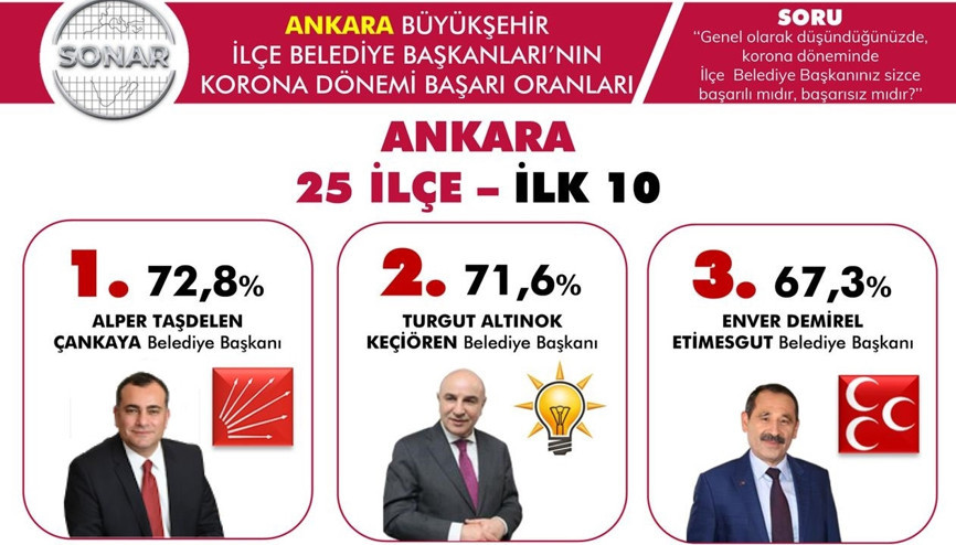 Başkanların korona dönemi performansı