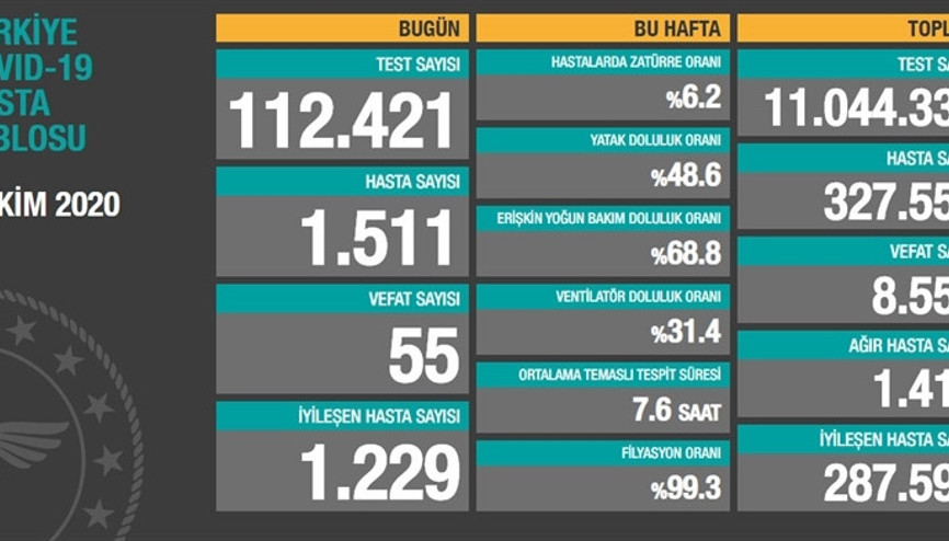 Son dakika haberi: 6 Ekim korona tablosu ve vaka sayısı açıklandı Son dakika haberi: 6 Ekim korona tablosu ve vaka sayısı açıklandı