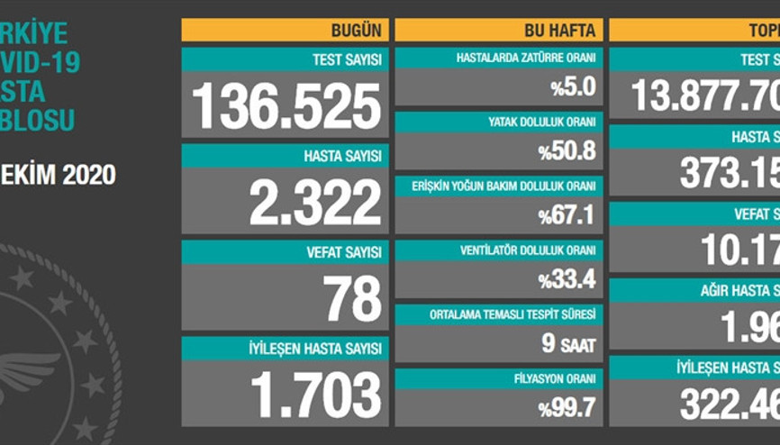 Son dakika haberi: 30 Ekim korona tablosu ve vaka sayısı Sağlık Bakanlığı tarafından açıklandı