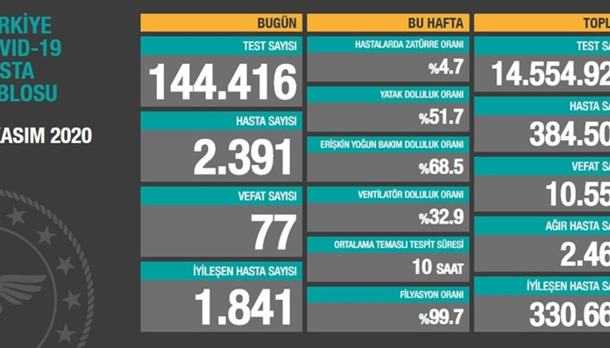 Son dakika haberi: 4 Kasım korona tablosu ve vaka sayısı Sağlık Bakanlığı tarafından açıklandı