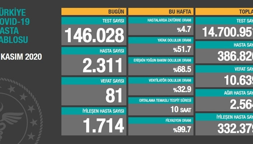 Son dakika haberi: Sağlık Bakanlığı, 5 Kasım korona tablosu ve hasta sayısını açıkladı