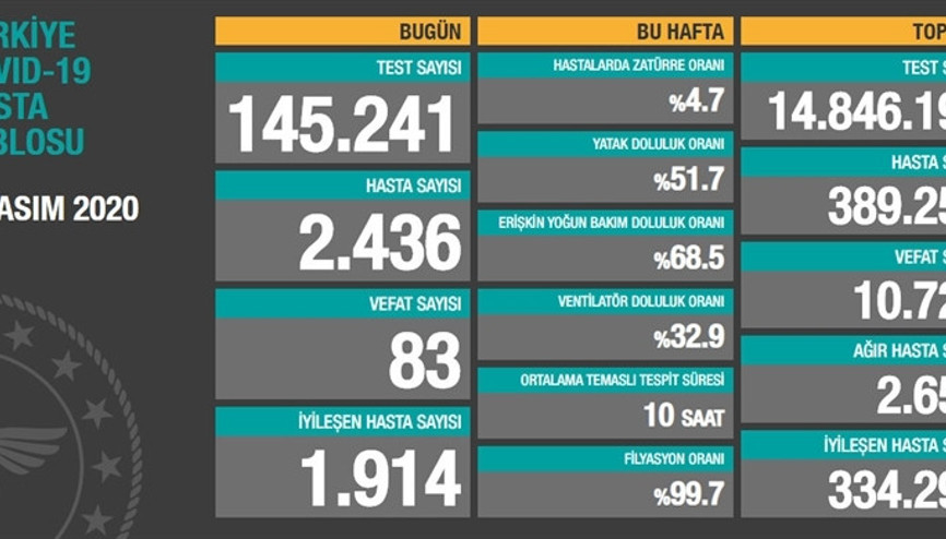 Son dakika haberi: 6 Kasım korona tablosu ve vaka sayısı Sağlık Bakanlığı tarafından açıklandı Son dakika haberi: 6 Kasım korona tablosu ve vaka sayısı Sağlık Bakanlığı tarafından açıklandı