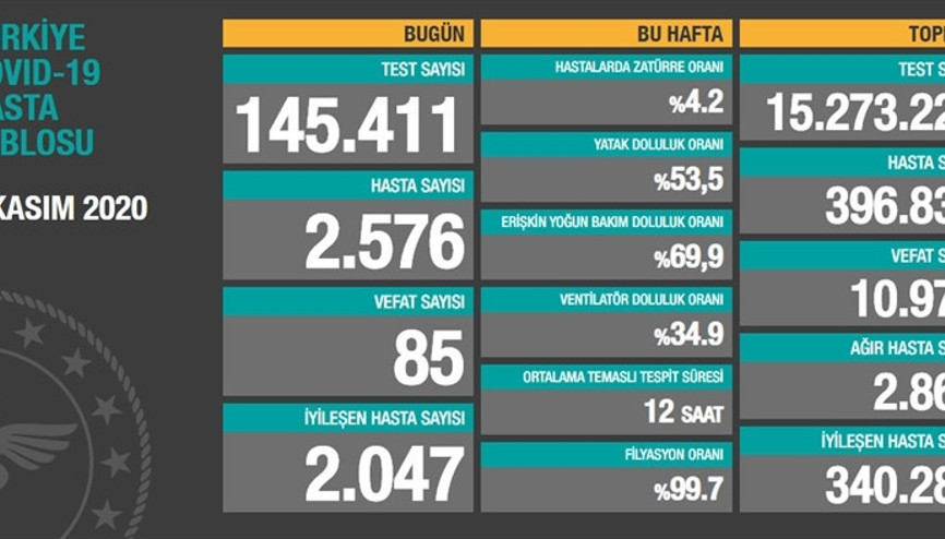 Son dakika haberi: 9 Kasım korona tablosu ve vaka sayısı Sağlık Bakanlığı tarafından açıklandı