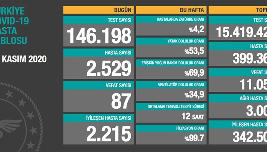 Son dakika haberi: 10 Kasım korona tablosu ve vaka sayısı Sağlık Bakanlığı tarafından açıklandı