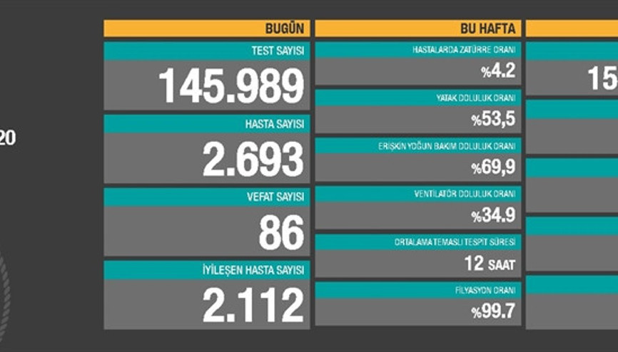 Son dakika haberi: Sağlık Bakanlığı, 11 Kasım korona tablosu ve hasta sayısını açıkladı