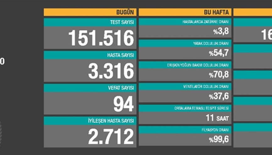 Son dakika haberi: 16 Kasım korona tablosu ve vaka sayısı Sağlık Bakanlığı tarafından açıklandı