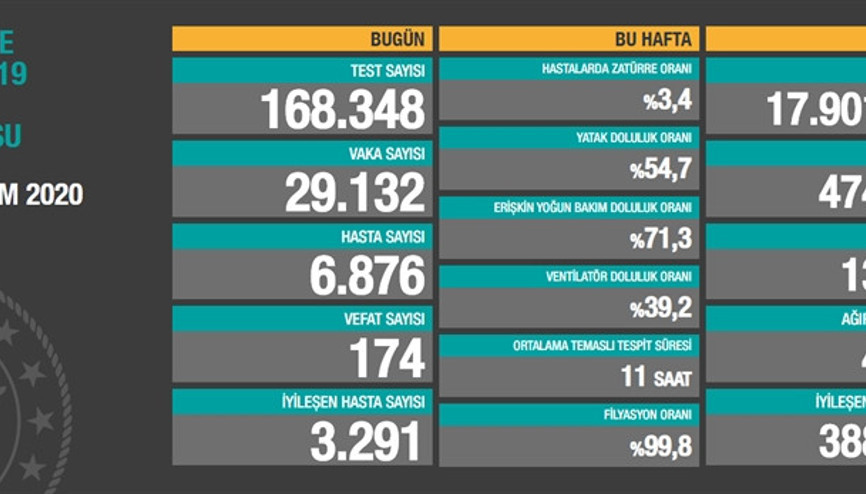 Son dakika haberi: 26 Kasım korona tablosu ve vaka sayısı Sağlık Bakanlığı tarafından açıklandı