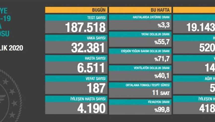 Son Dakika Haberi: 3 Aralık korona tablosu ve vaka sayısı açıklandı İşte corona virüsü hasta tablosu