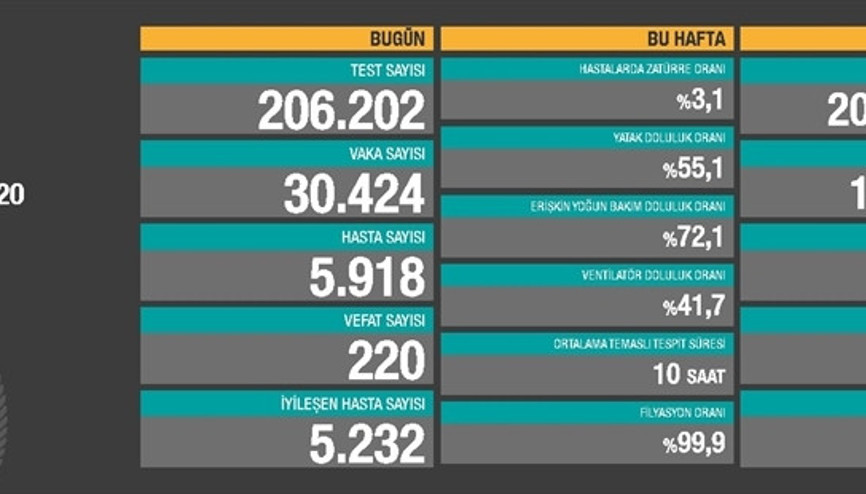 Son dakika haberi: 10 Aralık vaka sayısı ve korona tablosu açıklandı İşte corona virüsü hasta sayısı