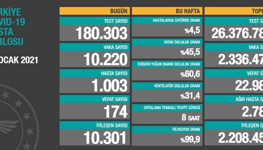 Sağlık Bakanlığı 11 Ocak korona tablosunu açıkladı