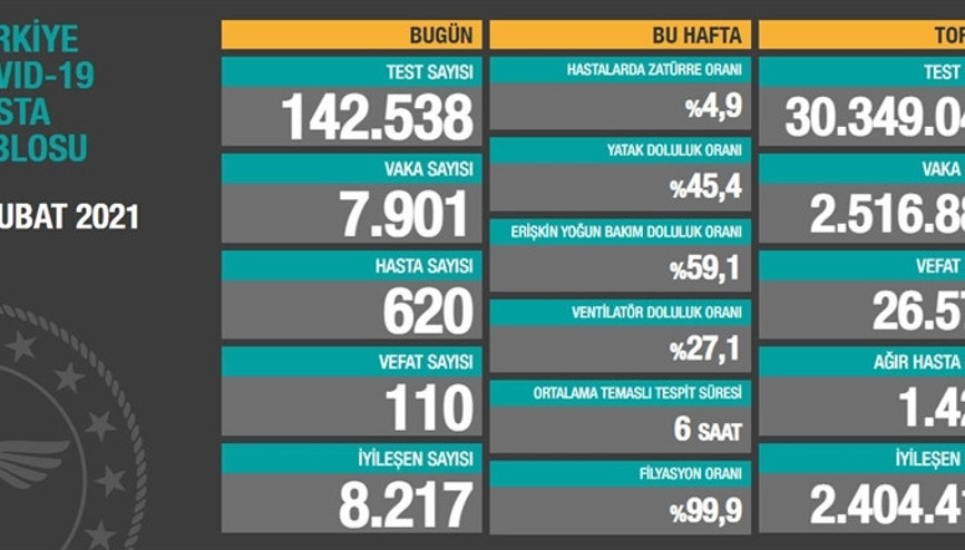 Son dakika: Sağlık Bakanlığı 5 Şubat korona tablosunu açıkladı