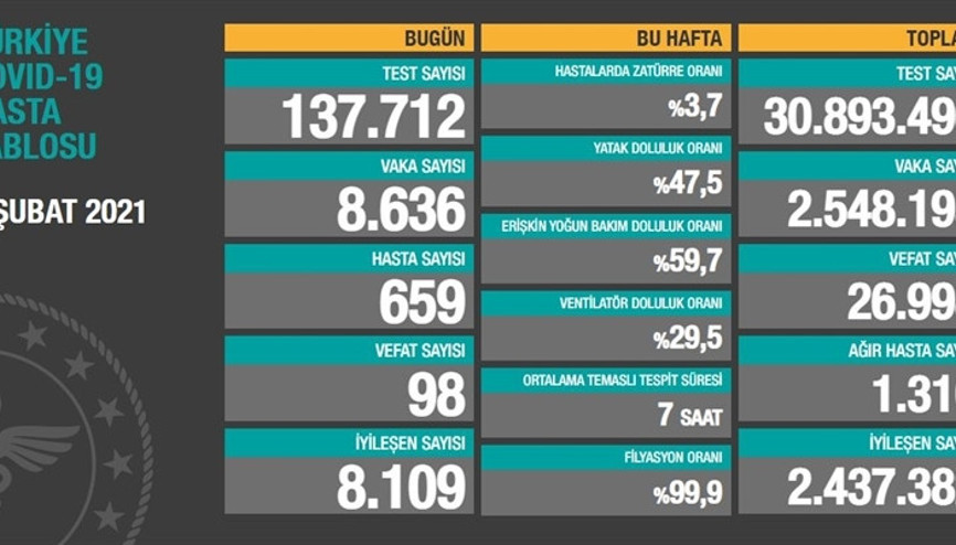 Son dakika haberi: Sağlık Bakanlığı 9 Şubat korona tablosunu açıkladı
