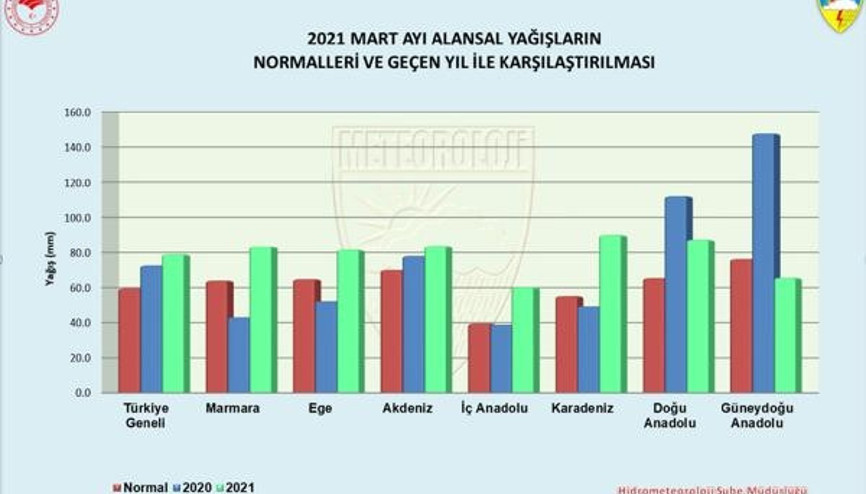 Mart ayında sevindiren gelişme Normalin yüzde 33 üstünde yağış oldu