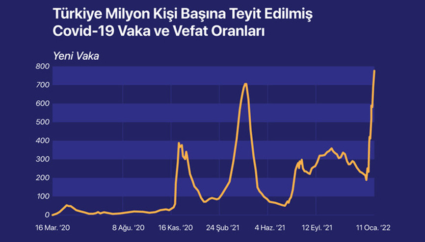 Bu grafikler bize çok şey anlatıyor İşte verilerle dünyada Omicron fırtınası...