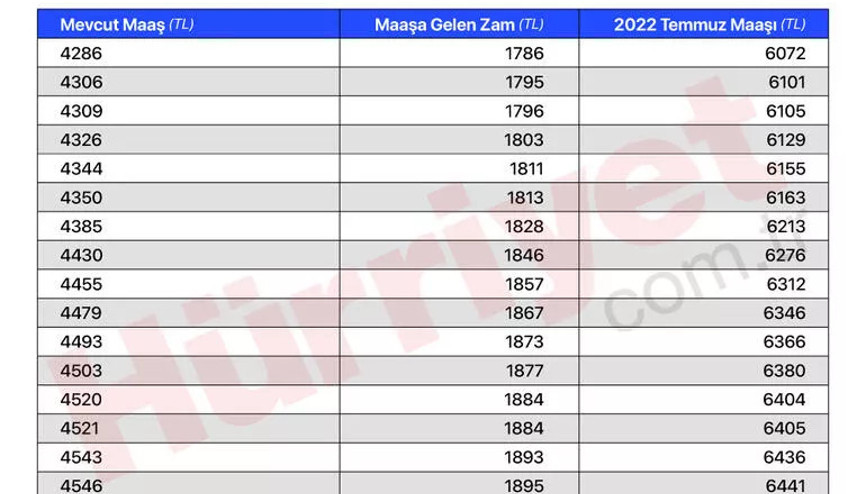 2022 EMEKLİ ZAM ORANI | Tüm maaşlara gelen artış miktarı... İşte tablo ile memur emekli zam oranı 2022 EMEKLİ ZAM ORANI | Tüm maaşlara gelen artış miktarı... İşte tablo ile memur emekli zam oranı