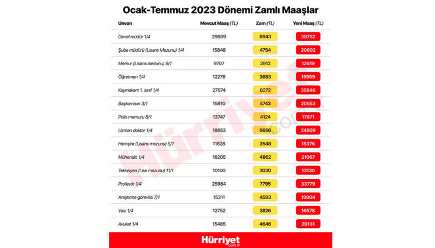 Teknisyen ve mühendis maaşları 2023 Yeni yılda teknisyen ve mühendis maaşları ne kadar oldu