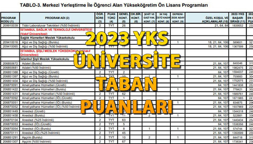 YKS taban puanları 2023 ve başarı sıralamaları listesi | Üniversite tercihleri için son saatler… Üniversite taban puanları, kontenjanları ve başarı sıralamaları