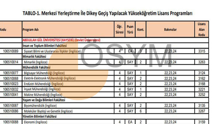 DGS TABAN PUANLARI 2023 TÜM LİSTE: ÖSYM DGS üniversite tavan ve taban puanları belli oldu mu İşte, DGS boş kontenjanlar ve 4 yıllık bölümler