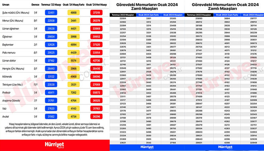 MEMUR MAAŞI ZAMLI YENİ (GÜNCEL) LİSTE 2024: Memur maaş zammı ne kadar Kim ne kadar zam alacak Önümüzdeki yıl öğretmen, doktor, polis, hemşire, avukat, mühendis maaşları ne kadar olacak İşte, meslek gruplarına göre zamlı tablo