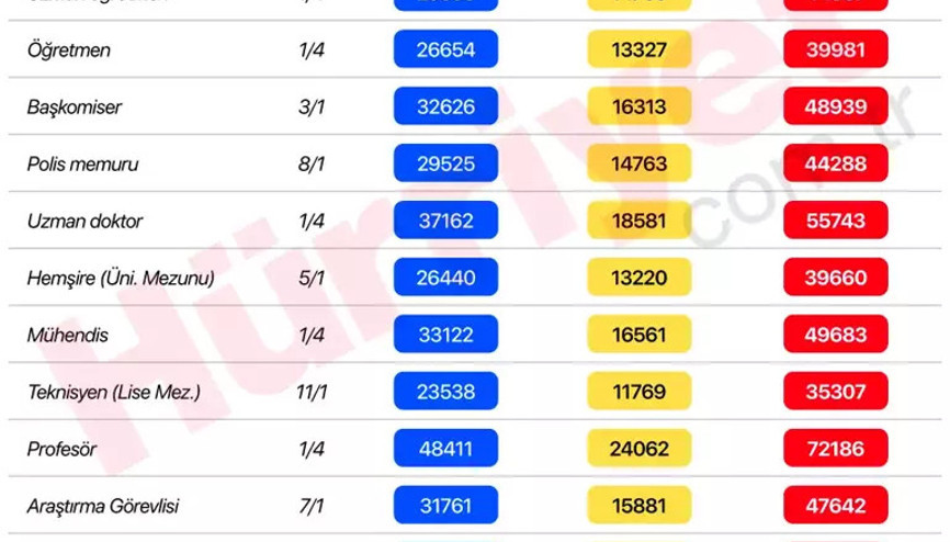 MEMUR MAAŞI HESAPLAMA TABLOSU 2024 (GÜNCEL) || Memurların maaşı ne kadar olacak En düşük memur maaşı kaç TL olacak Gündem: 33 bin lira seviyesi... Öğretmen, polis, doktor, mühendis, hemşire...