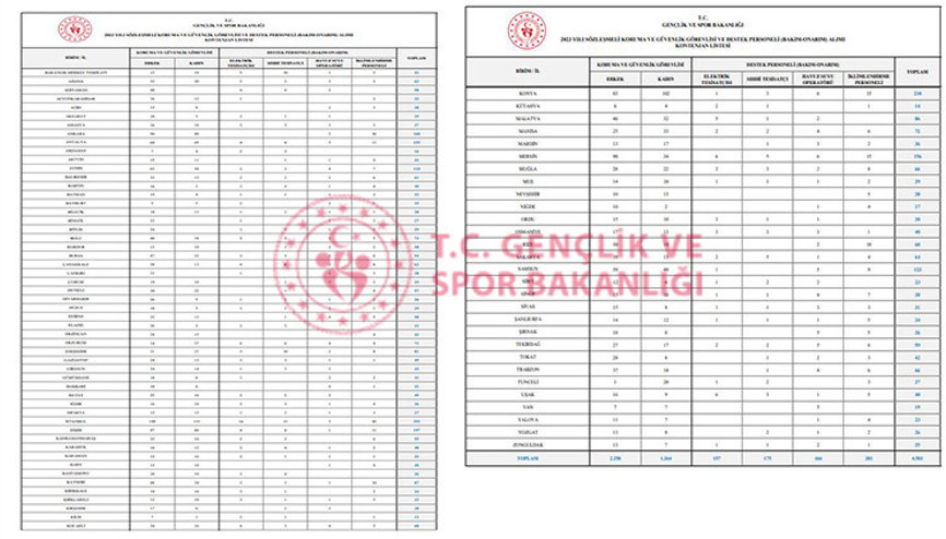 GSB 2. ETAP PERSONEL SONUCU AÇIKLANDI Son dakika GSB koruma ve güvenlik görevlisi ve destekleme personeli sonuçları sorgula