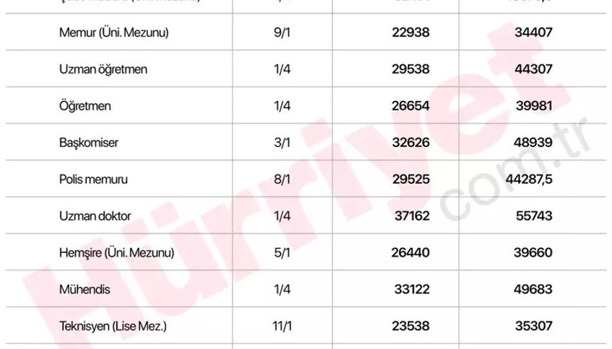 Görevdeki memurların maaşı ne kadar olacak (GÜNCEL TABLO): İşte tahmini maaş zamları kalem kalem hesaplama (Öğretmen, Polis, Uzman Doktor, Hemşire...)