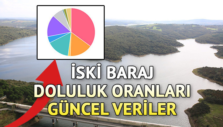 İSKİ BARAJ DOLULUK ORANLARI 29 OCAK (GÜNLÜK YENİ VERİLER) | Bugün baraj doluluk oranı ne kadar oldu İstanbul barajlarında su seviyesi yüzde kaç arttı İşte son durum...