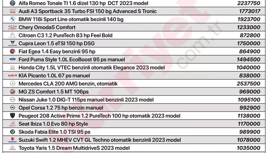 En ucuz sıfır otomobiller tüm fiyatları ile marka marka tam liste... İşte 2024in ilk fiyat listesi