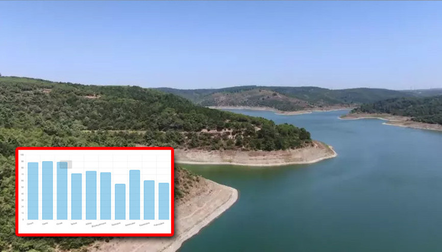 Baraj doluluk oranları Şubat 2024 | İstanbul barajlarındaki son durum İSKİ tarafından açıklandı Yüzde kaç dolu