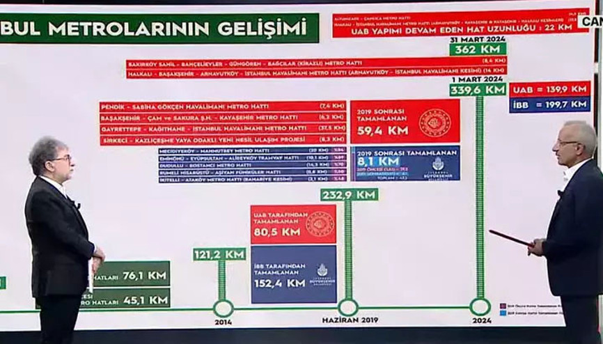 Ulaştırma ve Altyapı Bakanı Abdulkadir Uraloğlu, CNN Türkte Türkiyenin dev ulaşım projelerini anlattı