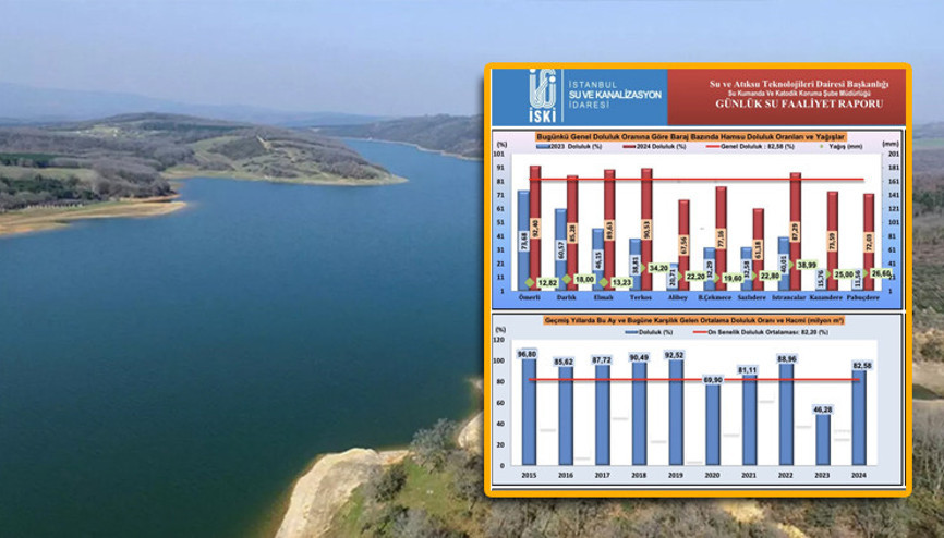 İstanbul barajlarındaki son durum Nisan 2024 || Yağış sonrası İstanbul barajlarında sevindirici tablo