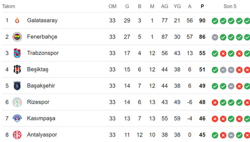Trendyol Süper Lig 33. hafta puan durumu (güncel) | Galatasaray ile Fenerbahçe arasında kaç puan var, ligin bitmesine kaç hafta kaldı