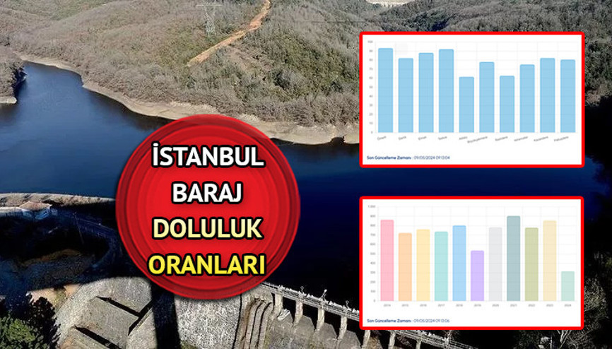 İstanbul barajlarındaki son durum ne İSKİ İstanbul baraj doluluk oranları 9 Mayıs 2024 verileri