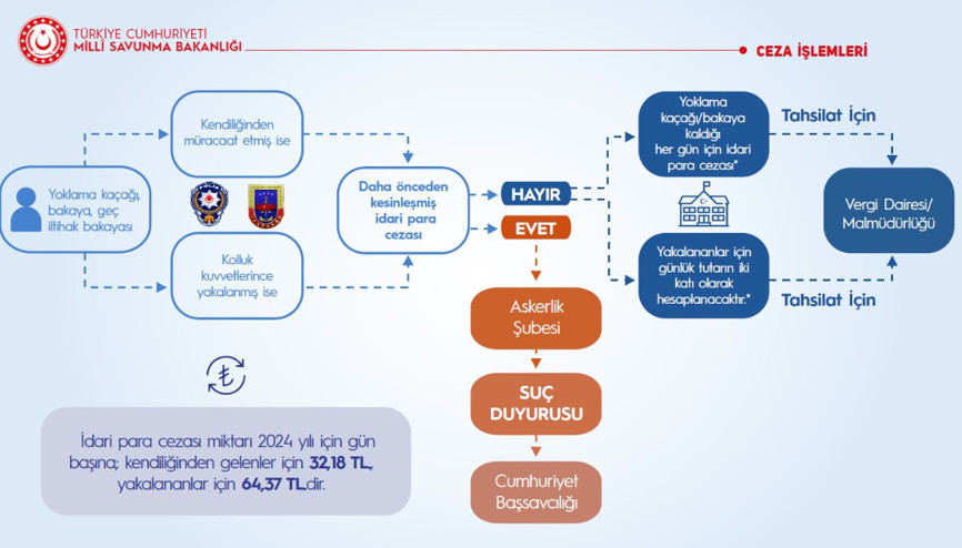 Yoklama kaçağı cezası 2024 yılında ne kadar Kendisi teslim olan ve yakalananlar için yoklama kaçağı ceza tutarı bilgisi