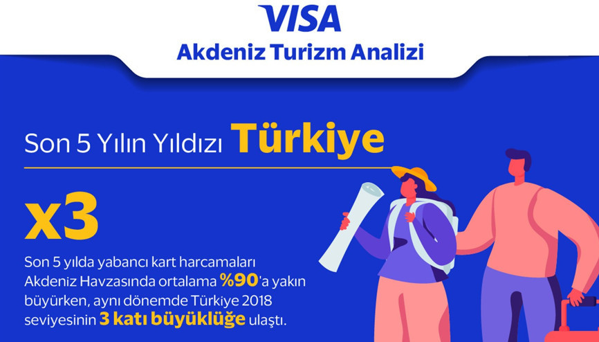 Visa Akdeniz Turizm Analizi’ne göre son 5 yılda turizmini en çok geliştiren ülke Türkiye oldu Visa Akdeniz Turizm Analizi’ne göre son 5 yılda turizmini en çok geliştiren ülke Türkiye oldu