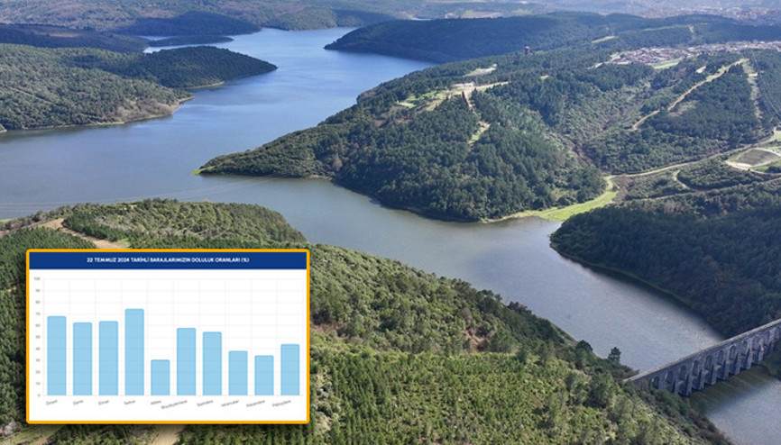 Barajlardaki son durum Temmuz 2024 | İstanbul güncel baraj doluluk oranları İSKİ tarafından paylaşıldı