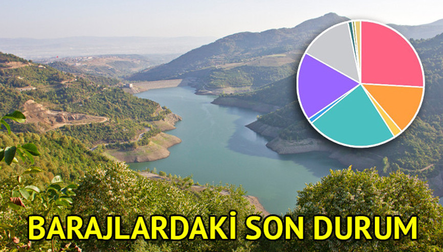 Yağış sonrası barajlardaki son durum İSKİ tarafından paylaşıldı İşte İstanbul baraj doluluk oranları 25 Kasım 2024